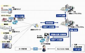 ユニシスら、EV用充電インフラネットワークのワーキンググループ開設