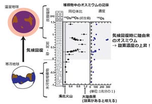 東大など、地球上に酸素大気がいつどのようにして生じたのかの仕組みを解明