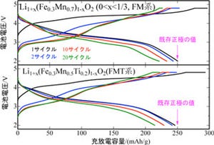 産総研、CoやNiを含まない安価なリチウムイオン2次電池用正極材料を開発