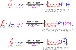 理研、複数の異なるモノマーを高度に立体制御した共重合体の合成に成功