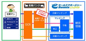 ソフトブレーン、eセールスマネージャーに名刺取り込み機能機能追加