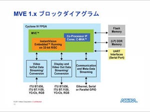 Altera、ビデオ解析向けのIPの提供を開始