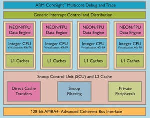 ARM、Cortex-A8比で5倍のエネルギー効率を実現した「Cortex-A7」を発表