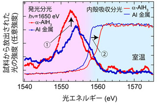 JAEAなど、SPring-8を用いて水素を貯蔵したアルミニウムの結合様式を解明