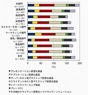 2011年クライアント仮想化市場、検討しない企業は7割超