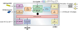 ローム、MP3エンコード/デコード専用LSIを開発