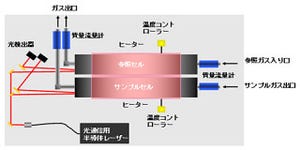 東大、安定炭素同位体を従来と同等精度で連続計測可能な可搬型の装置を開発