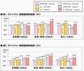 iPhone4Sの通信速度、auとソフトバンクのどちらが速い? - ICT総研