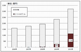 携帯からスマホに替えてもソーシャルゲームを継続したい人は8割