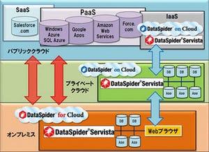 アプレッソ、データ連携ソフト「DataSpider」向けAWSアダプタ新版を発表