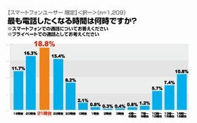 スマホユーザーは何時に最も電話したくなる? - アイシェア