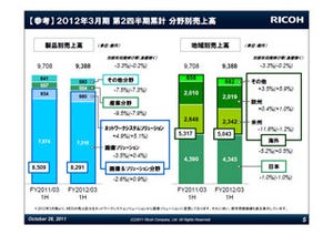 リコー、2012年3月期中間決算は構造改革費用の負担と震災影響で赤字を計上