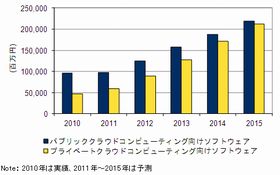 2010年度クラウドソフト市場、パブリック/プライベート共に首位はMS