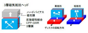 NIMS、次世代超高密度HDD用極薄再生ヘッドに適した新素子の実証に成功