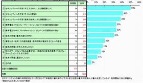 法人ユーザーがスマホ導入をためらう理由はやはり○○