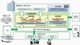 オラクルの「Oracle Service Bus」、ANAの共通連携基盤として稼働開始