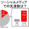 電通、友達登録100人以上ユーザーを対象に「SNS100友調査」を実施