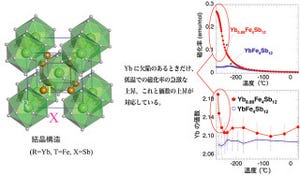 理研、カゴ状態化合物「スクッテルダイト」が強磁性を発生する理由を解明