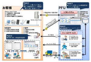 PFU、機器の設置や撤去なども行うIT機器管理をクラウド上で提供