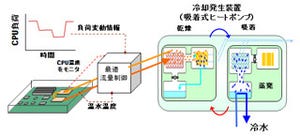 富士通研、CPUの廃熱を用いた冷却用冷水製造技術を開発