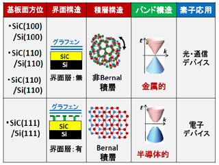 東北大、Si基板上へに成長させたグラフェンによるトランジスタ集積化を実現