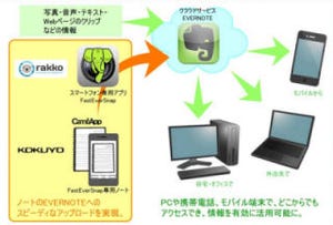 コクヨS&T、手書きノートをEvernoteと連携できるアプリ付ノートを開発