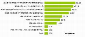 スマホアプリの発注者が最も懸念しているのは「○○が不明なこと」