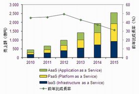 2011年国内クラウドサービス市場、前年比45.9%増の662億円規模