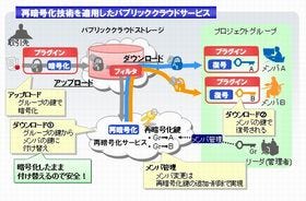 東芝ソリューション、復号不要なクラウドサービス向け再暗号化技術開発