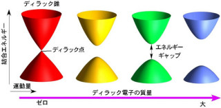 東北大ら、質量ゼロの「ディラック電子」に質量を自在に与える技術を開発