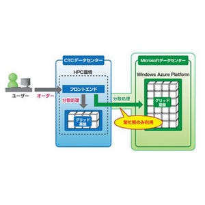 CTCとMS、リソース不足をAzureで補うHPCソリューションで協業