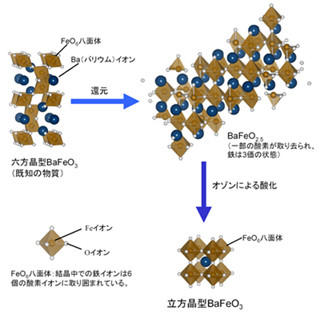 京大など、鉄酸化物ながら強磁性を示す物質の合成に成功