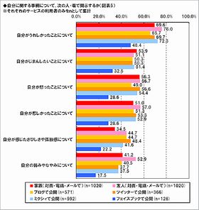 個人情報の公開は多いが、感情表現が少ないSNSはどれ?