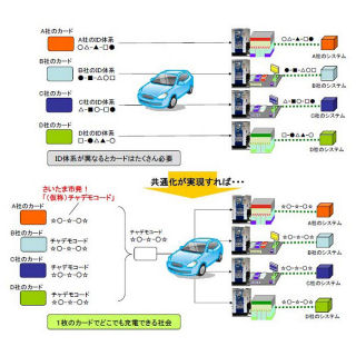 さいたま市とNECら、電気自動車充電器利用者カードの共通化で連携