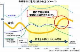 冬も節電は必須! 各地の原発停止により西日本で電力供給不足のおそれ