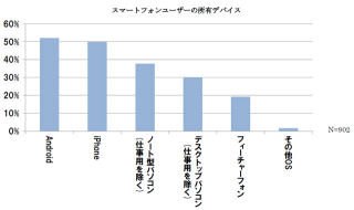 スマホユーザーはデスクトップとノートPCの2台持ちが2割 - ネットマイル