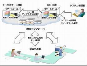 富士通エフサスがプライベートクラウドを全社で運用開始、TCOを30%削減