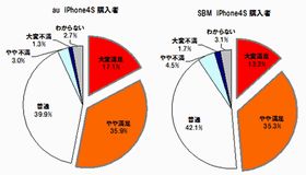 iPhone 4S購入者の満足度、○○で上回るauが優位