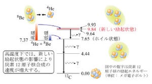 東北大など、50年前に予言された炭素12原子核の「新しい励起状態」を発見