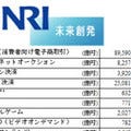 野村総合研究所、2016年度までのIT主要市場の規模予測を発表を展望