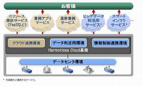 日立、ビッグデータとスマートインフラに対応したクラウドサービスを提供