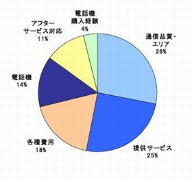 2011年顧客満足度が最も高かった携帯電話キャリアは?