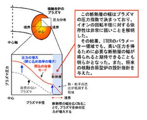 JAEA、将来の核融合原型炉の設計指針となる核融合炉出力の決定因子を解明