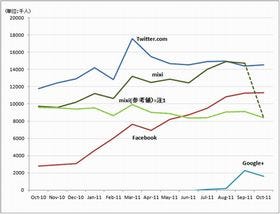 ミクシィ、「ユーザーの大幅な減少はない」とニールセンの調査に反論