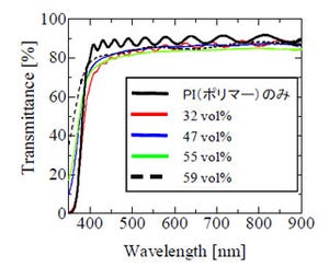 東北大、400℃でもほぼ熱分解のない高屈折率ナノコンポジット膜を開発