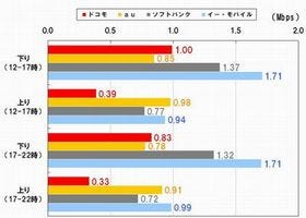 MM総研がスマホの11月通信速度測定結果を発表、iPhone 4S対決の勝者は?