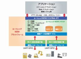 ルートレック・ネットワークス、Wi-Fi利用のM2Mプラットフォーム発表