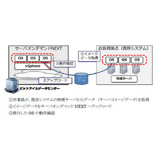 ビットアイル、クラウドへの移行をサポートする「クラウド移行支援パック」