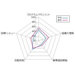 野村総研、事業継続マネジメントの成熟度評価サービスを開始