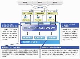 SCSK、アプラスにクラウド版共同利用型不正検知サービスを提供